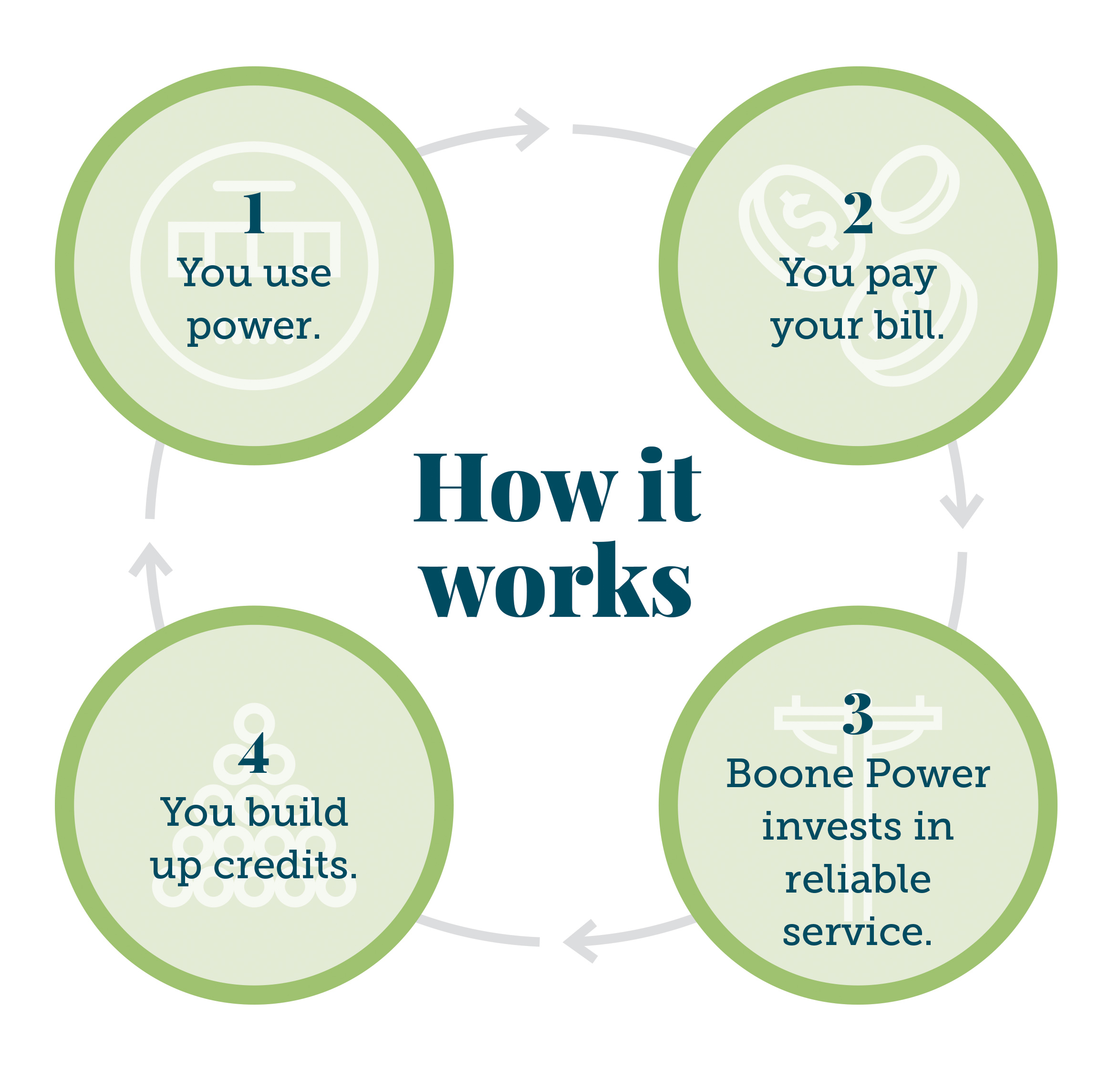 how capital credits work