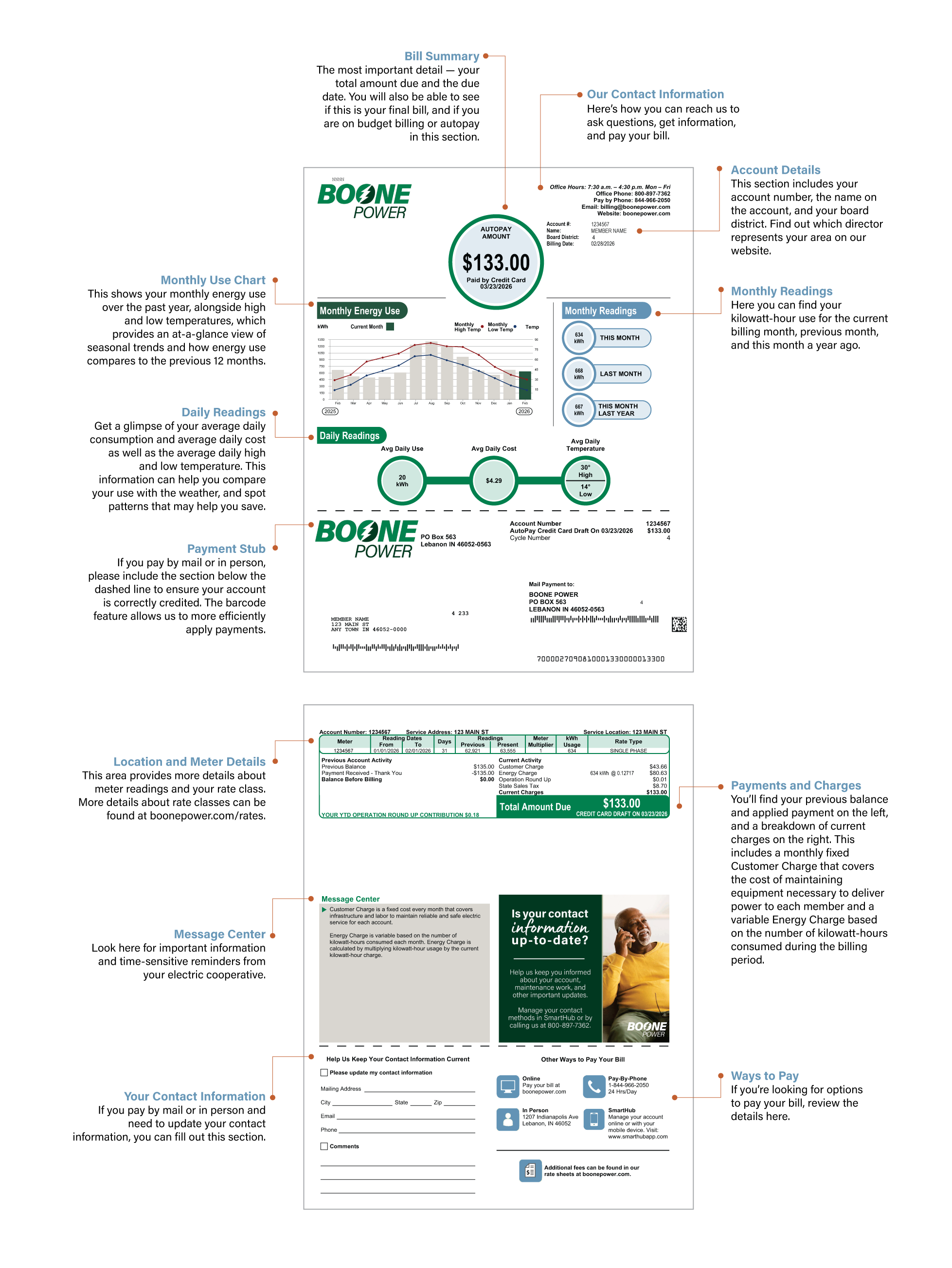 Annotated Boone Power electric bill showing labeled sections including bill summary, account details, monthly energy usage chart, daily readings, payments and charges, contact information, and payment options, with callouts explaining each area of the bill.