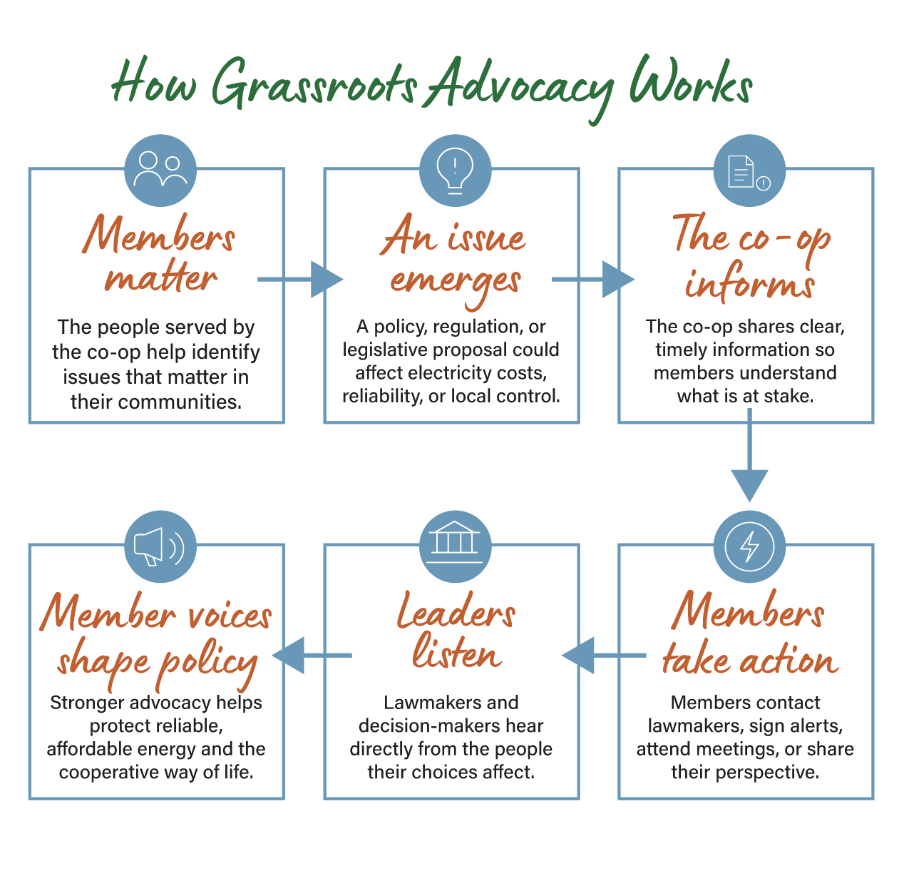 Infographic titled “How Grassroots Advocacy Works” showing a six-step process: members identify issues, an issue emerges, the co-op informs members, members take action, leaders listen, and member voices shape policy, with icons and arrows connecting each step.