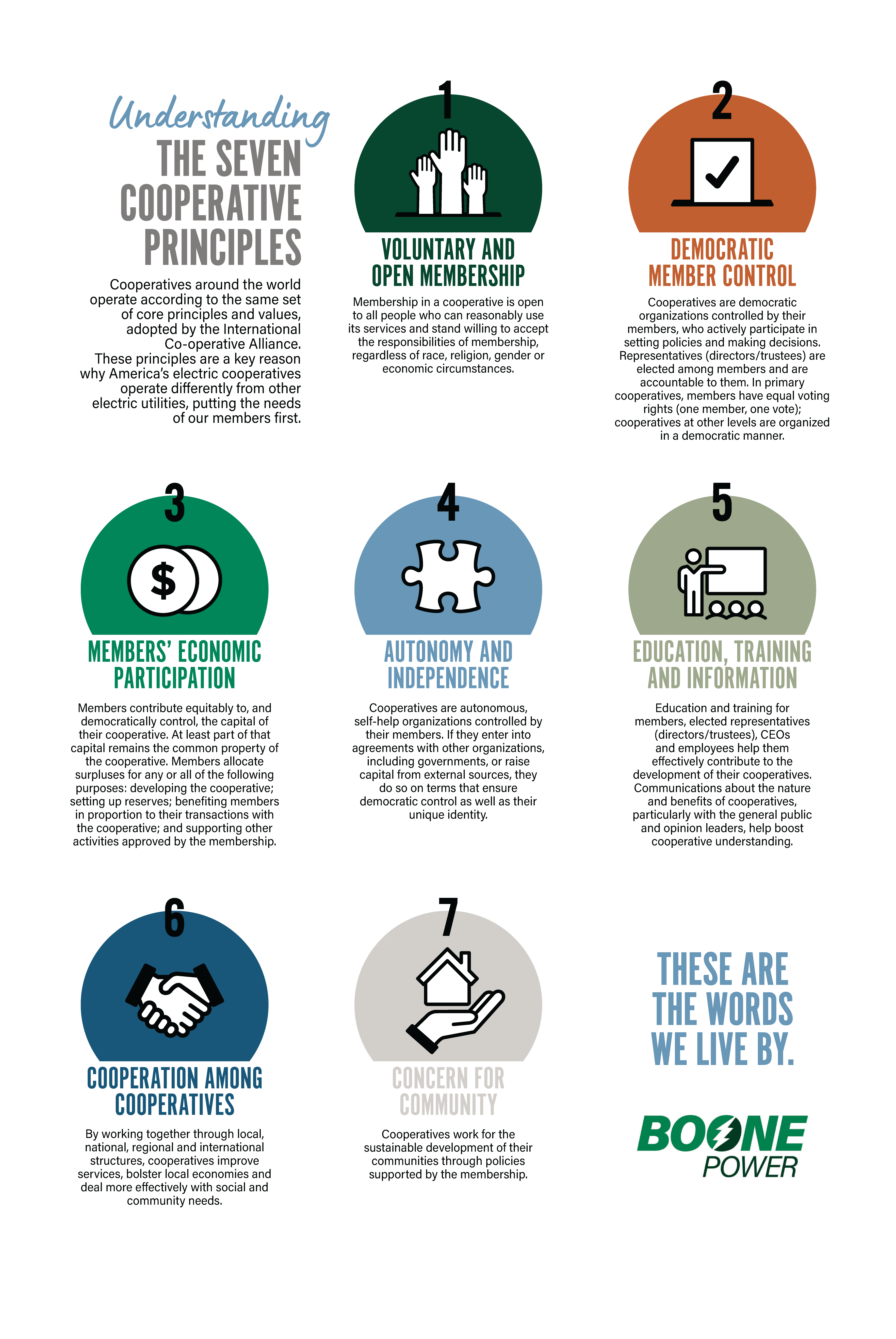 Infographic titled “Understanding the Seven Cooperative Principles” explaining the core values that guide electric cooperatives. It outlines seven principles: voluntary and open membership; democratic member control; members’ economic participation; autonomy and independence; education, training, and information; cooperation among cooperatives; and concern for community. Each principle includes a short description with an accompanying icon. Boone Power branding appears at the bottom.
