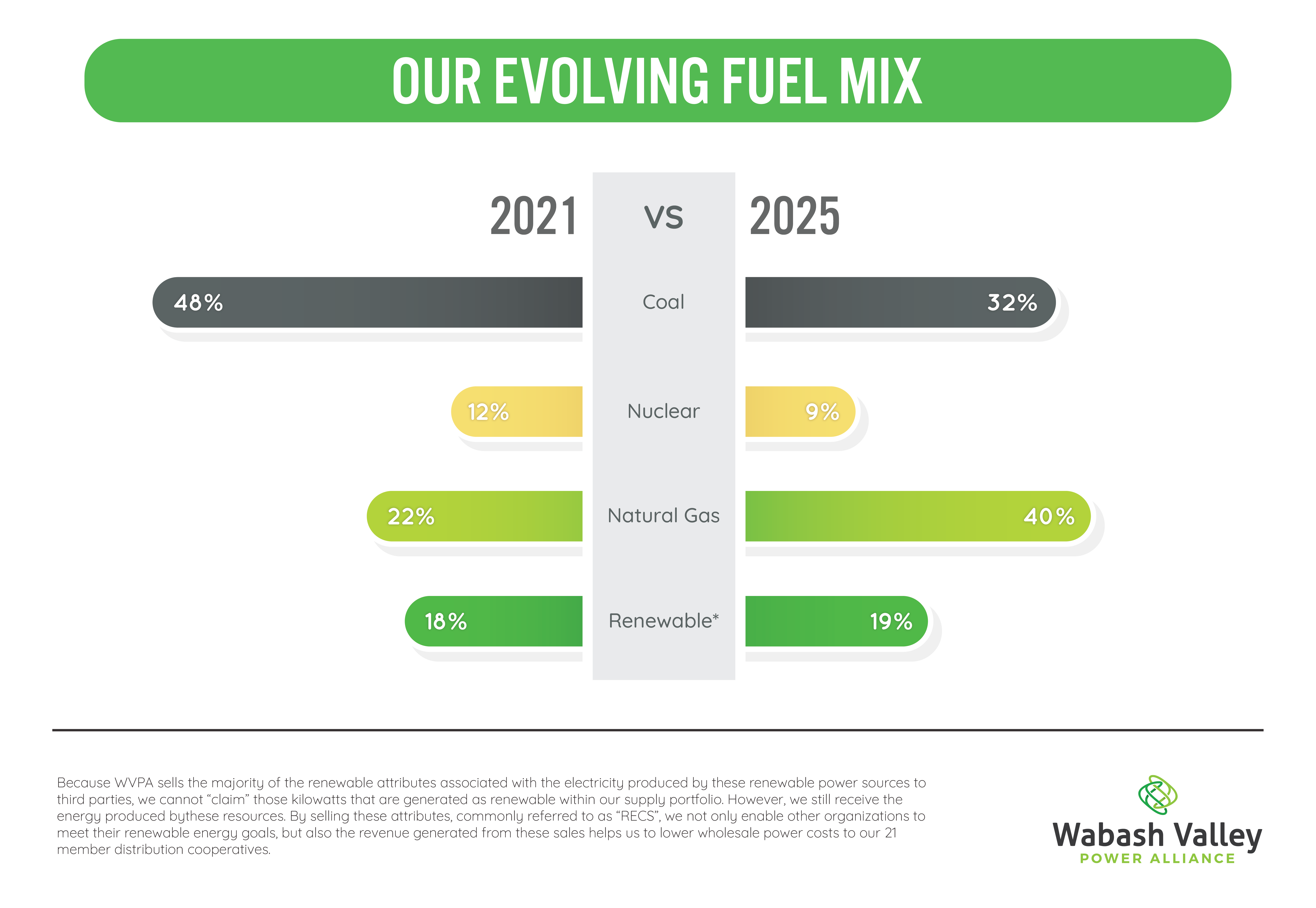 fuel mix 2021-2025
