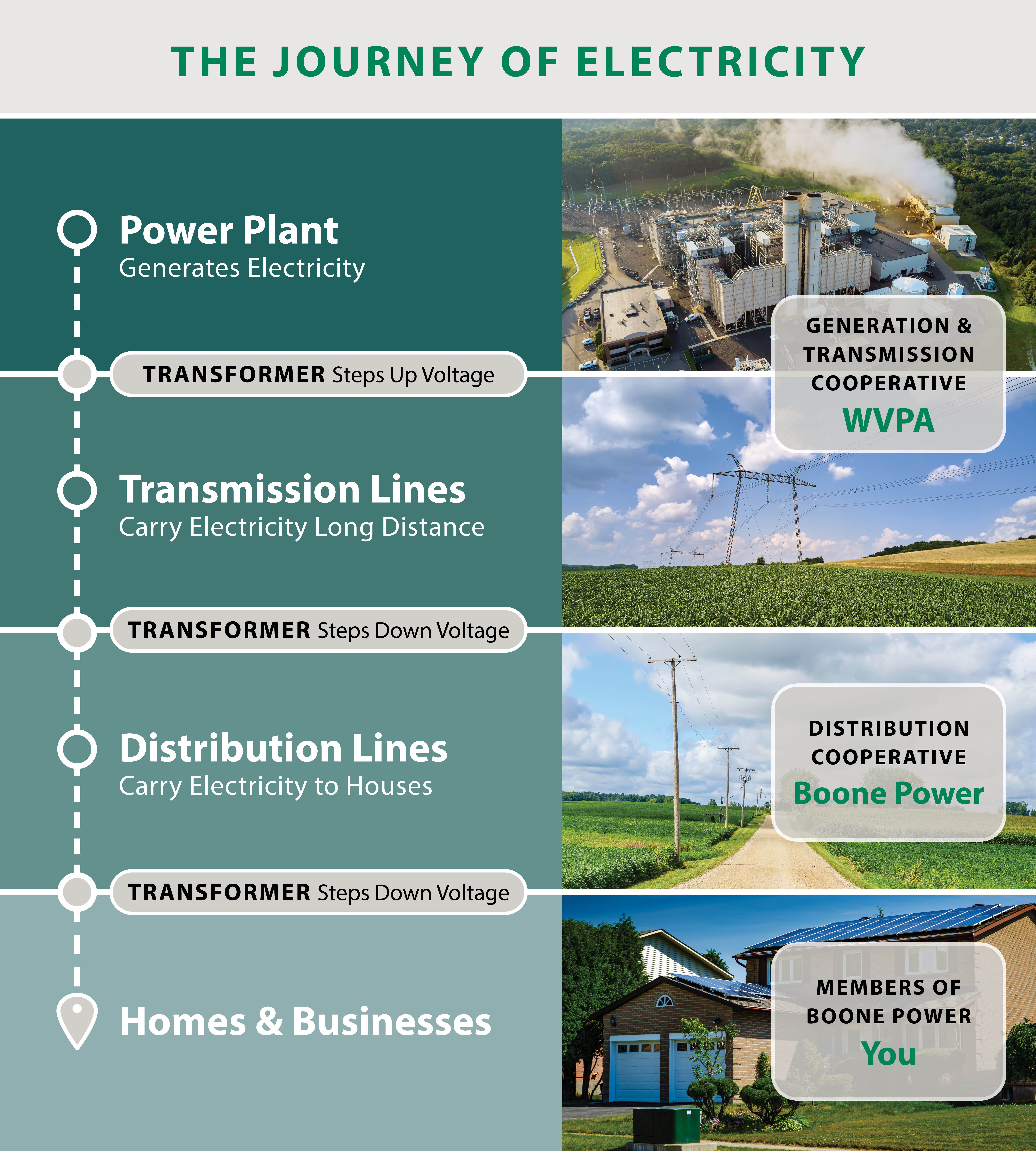 Journey of Electricity