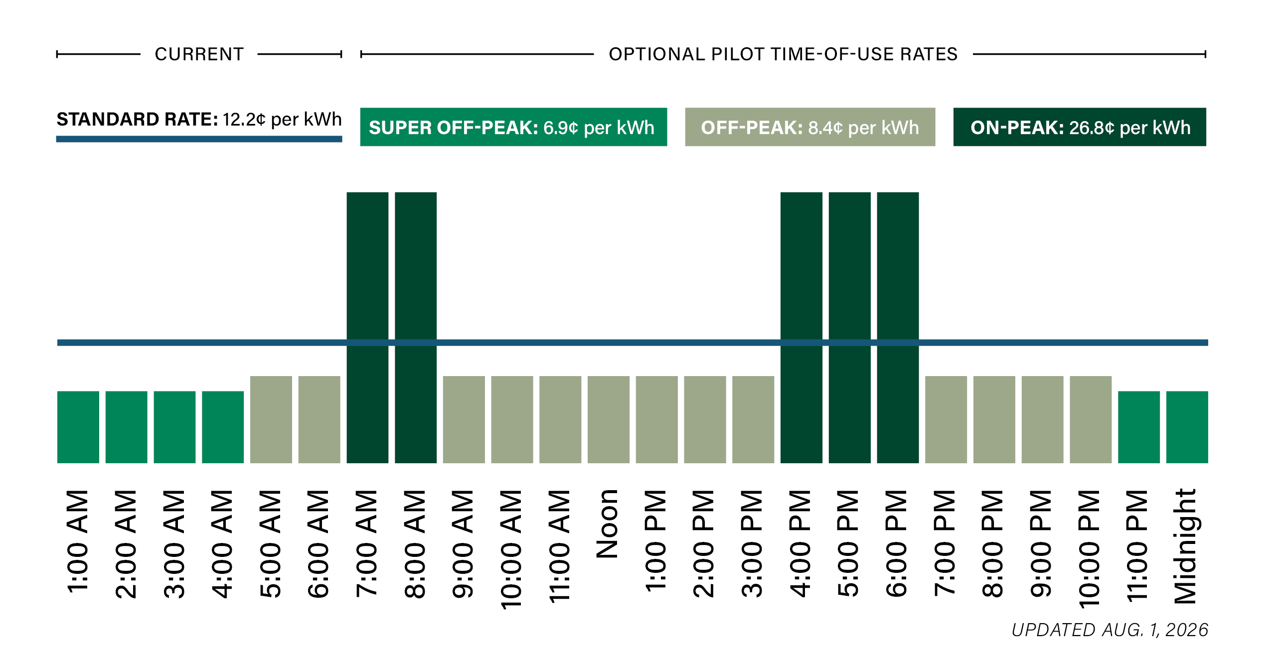 TOU rates updated 8.1.26